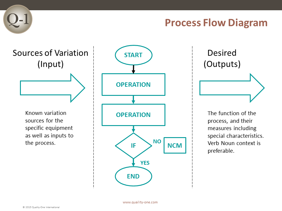 it process flow diagram
